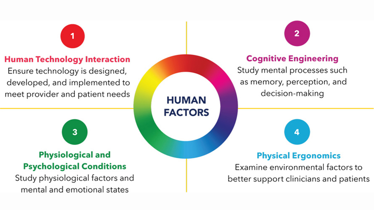 What We Do National Center For Human Factors In Healthcare MedStar   Human Factors 